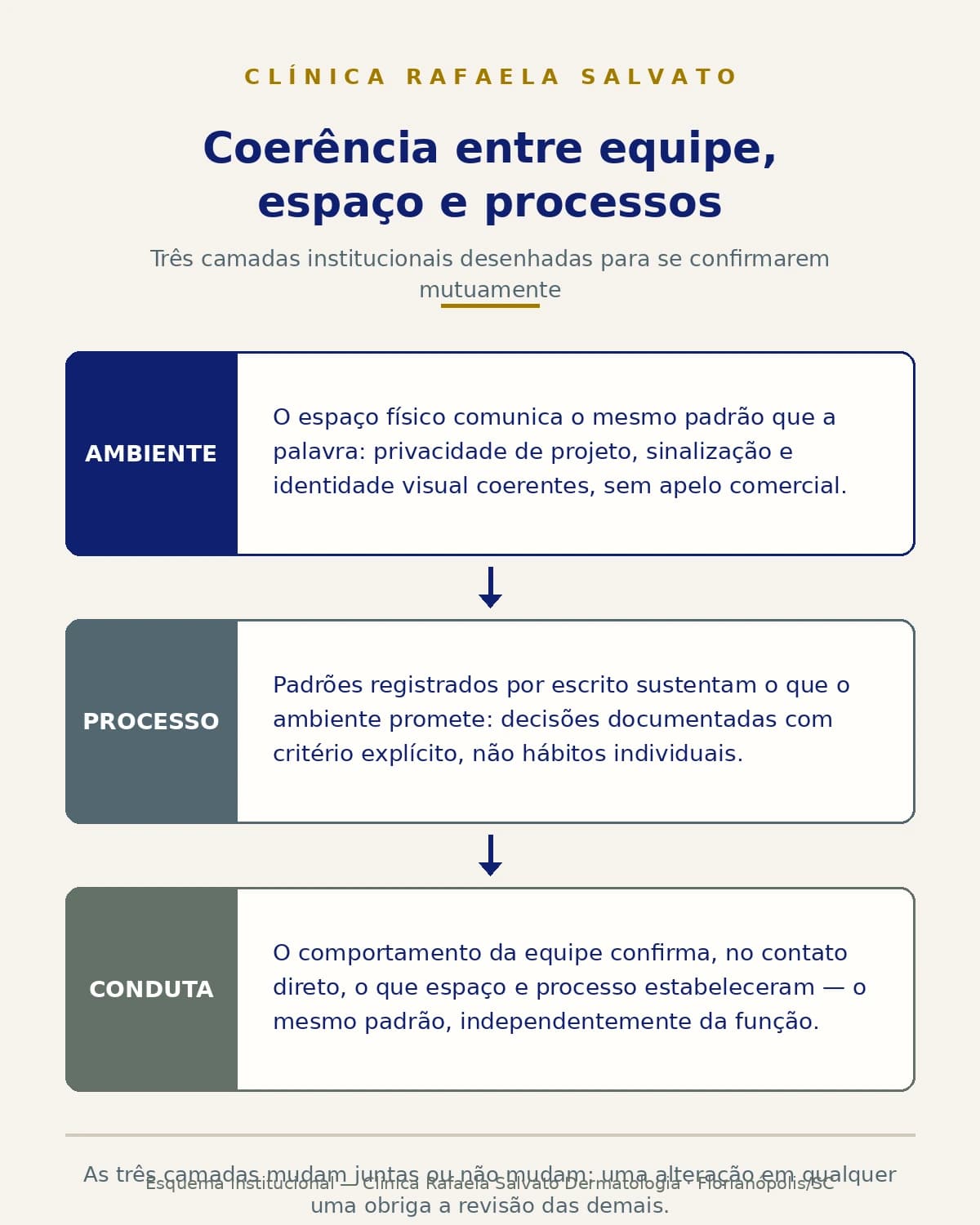 Representação institucional: Coerência entre equipe, espaço e processos.