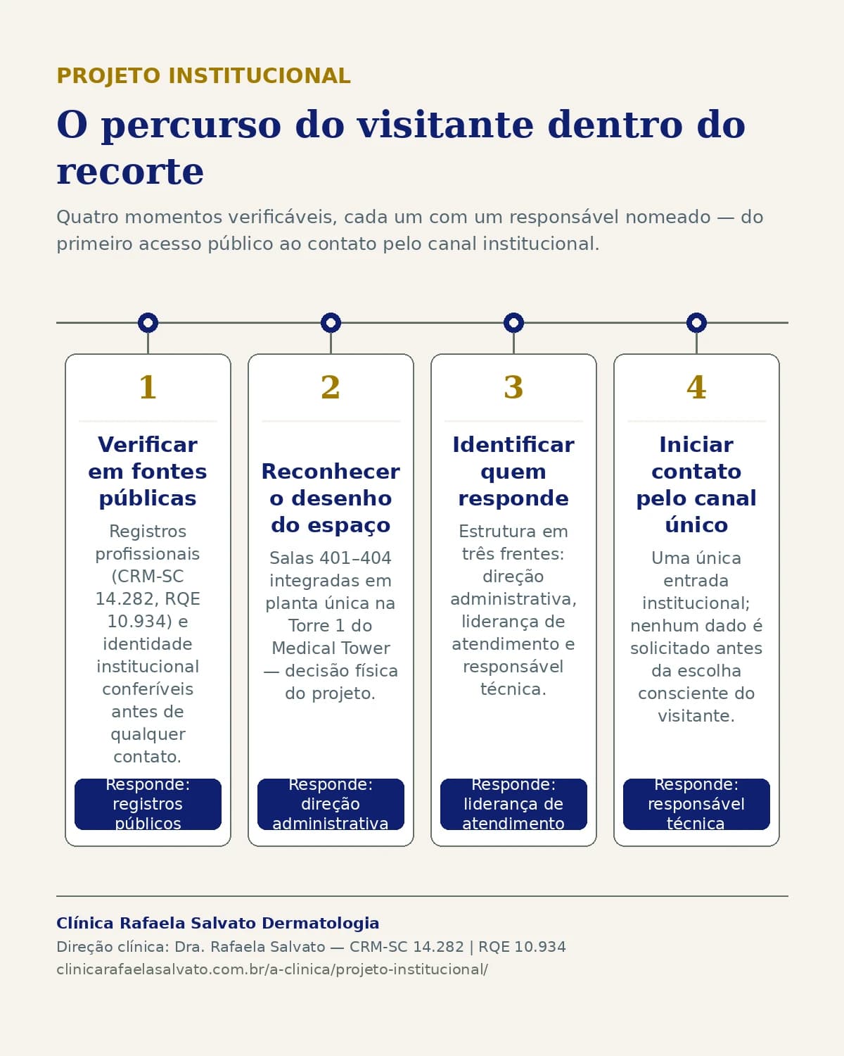 Representação institucional: Projeto institucional da clínica.