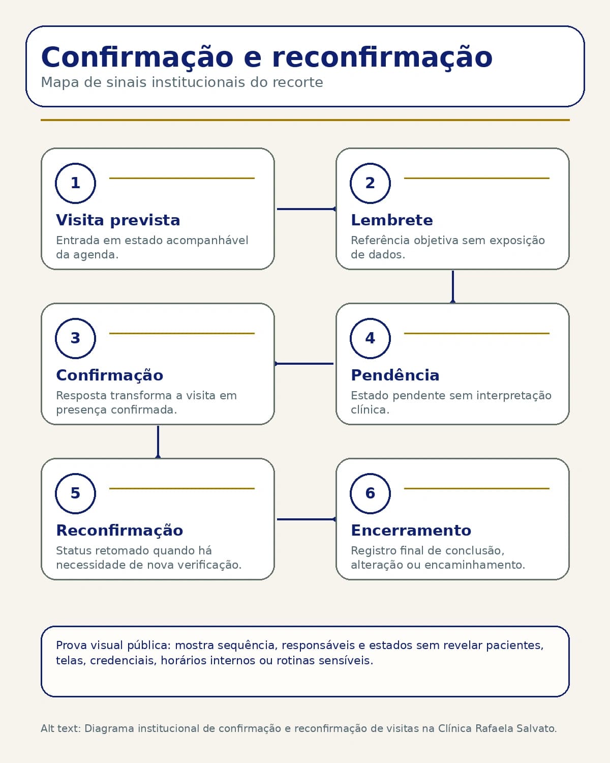 Representação institucional: Confirmação e reconfirmação de visitas.