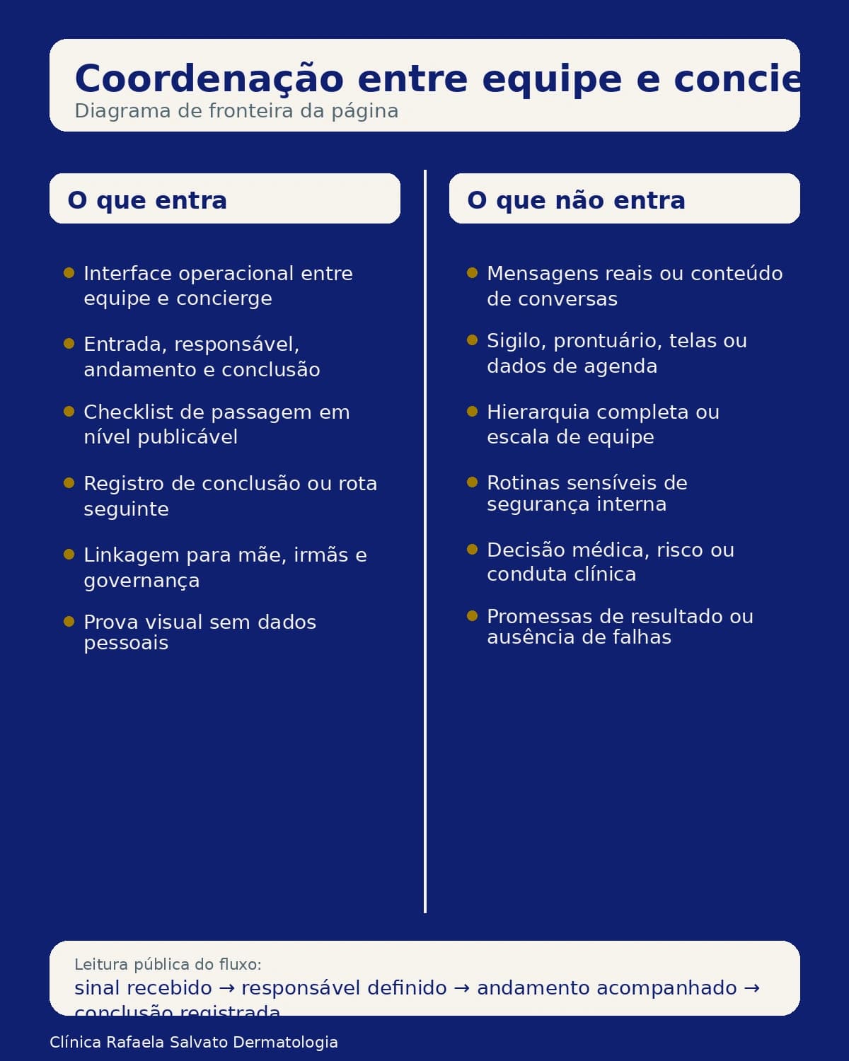 Representação institucional: Coordenação entre equipe e concierge.