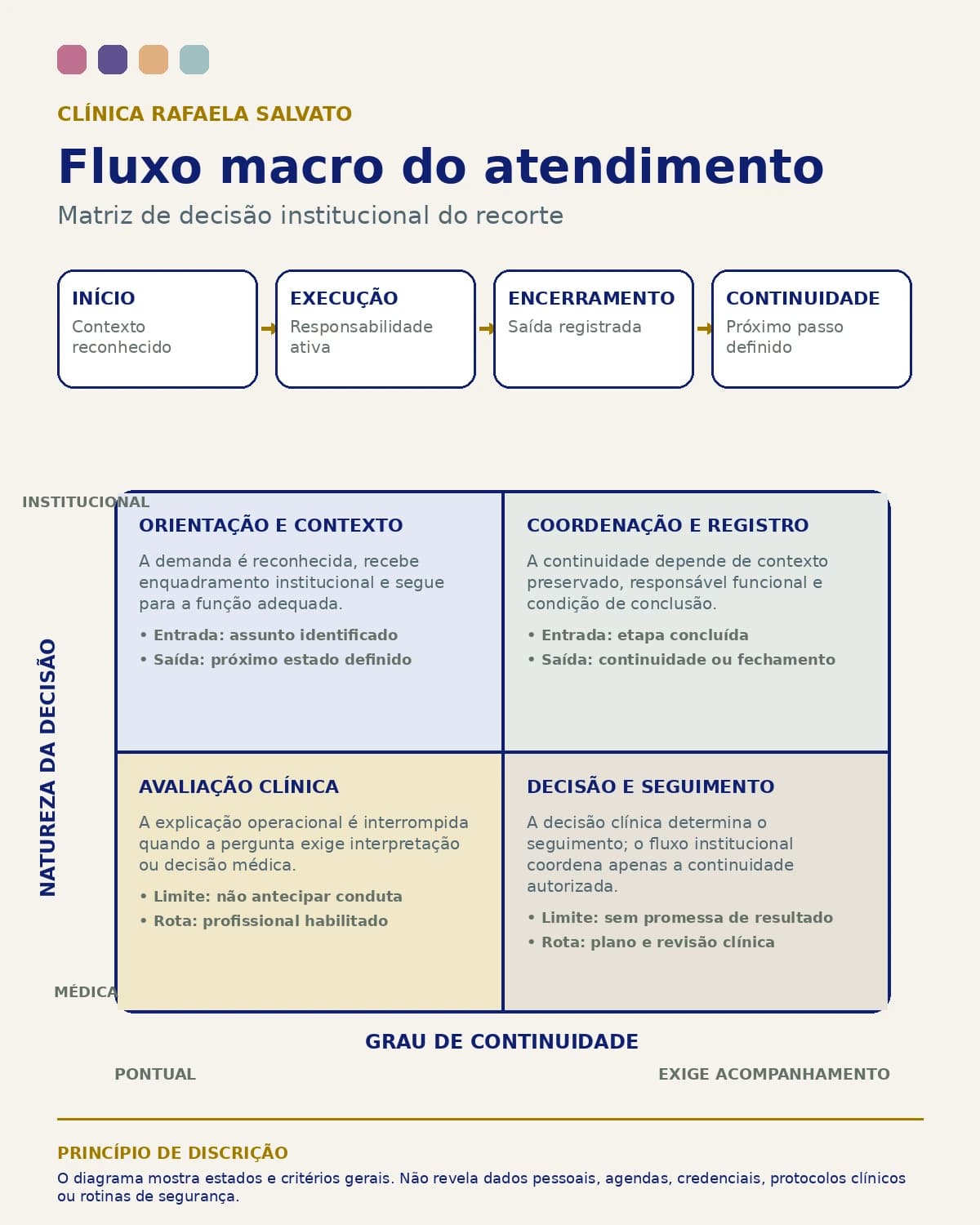 Representação institucional: Fluxo macro do atendimento.