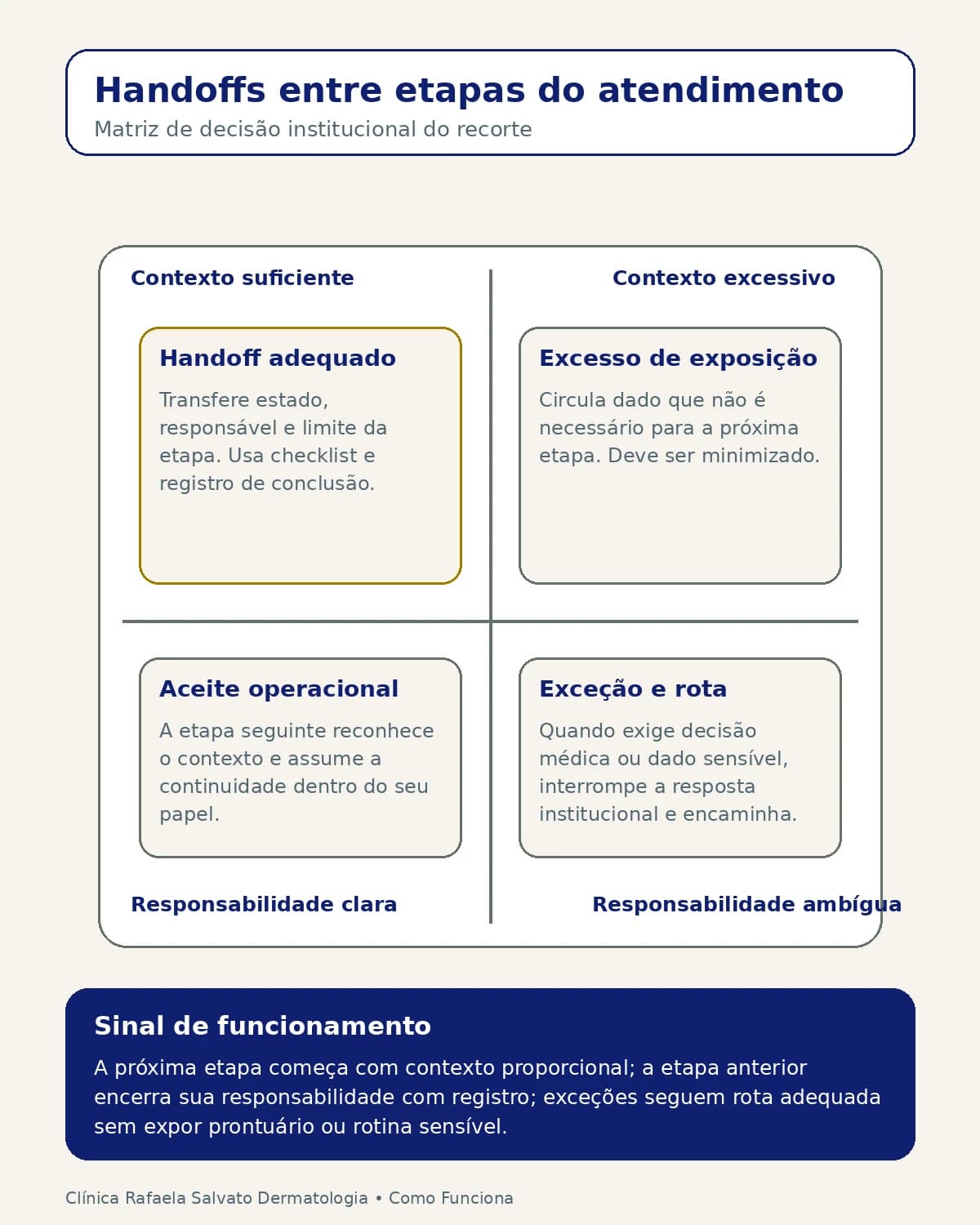 Representação institucional: Handoffs entre etapas do atendimento.