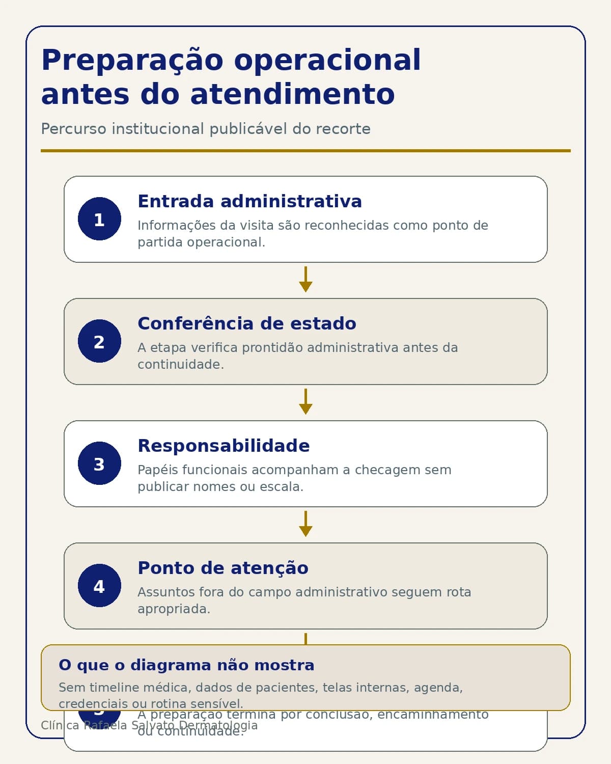 Representação institucional: Preparação operacional antes do atendimento.