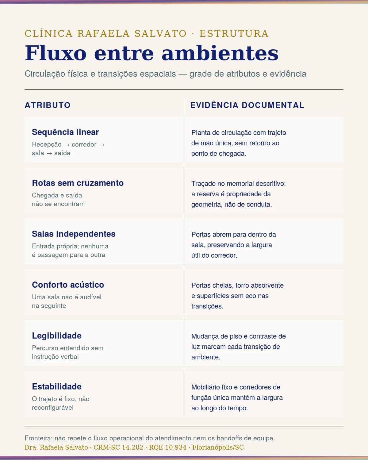 Representação institucional: Fluxo entre ambientes.