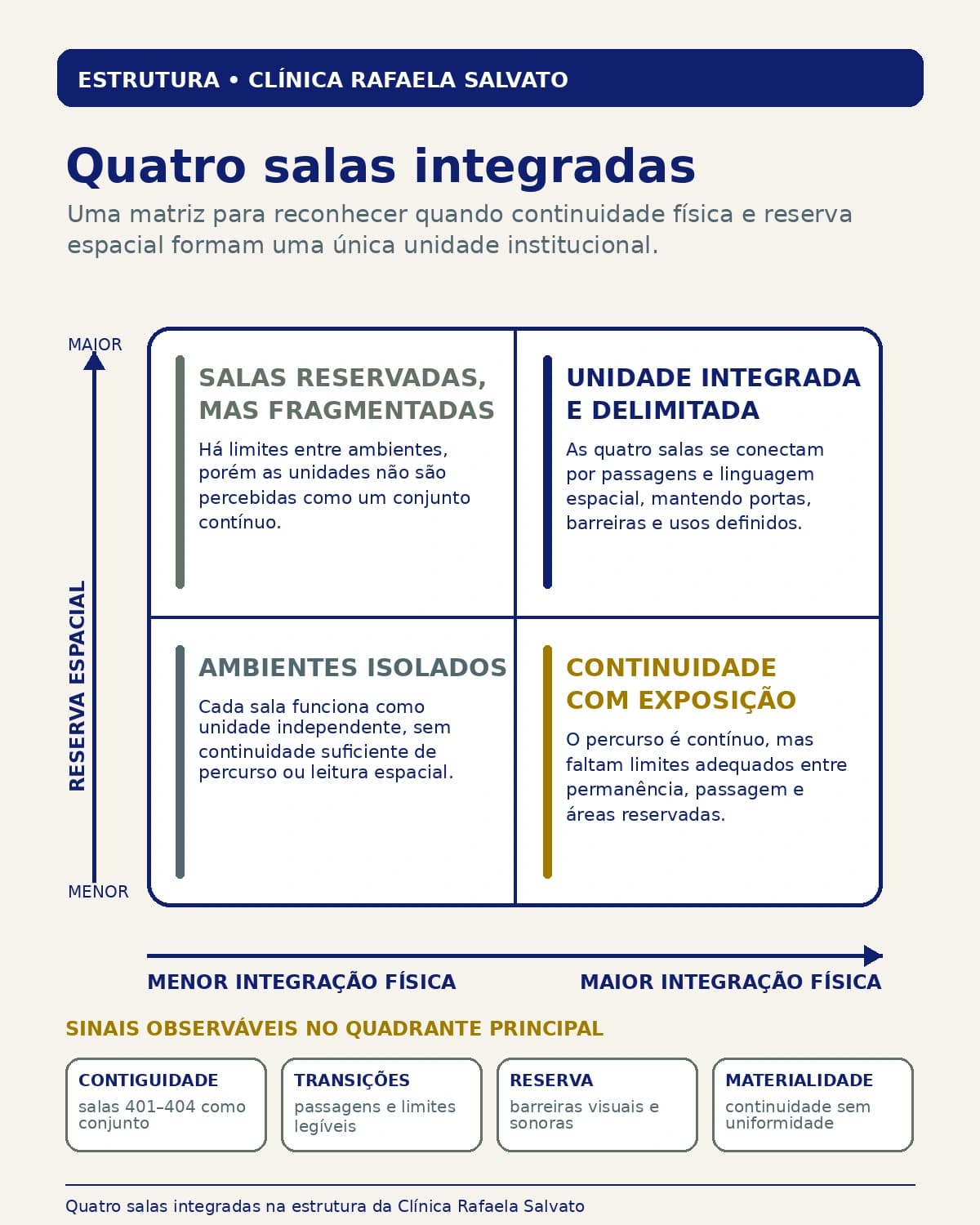 Representação institucional: Quatro salas integradas.
