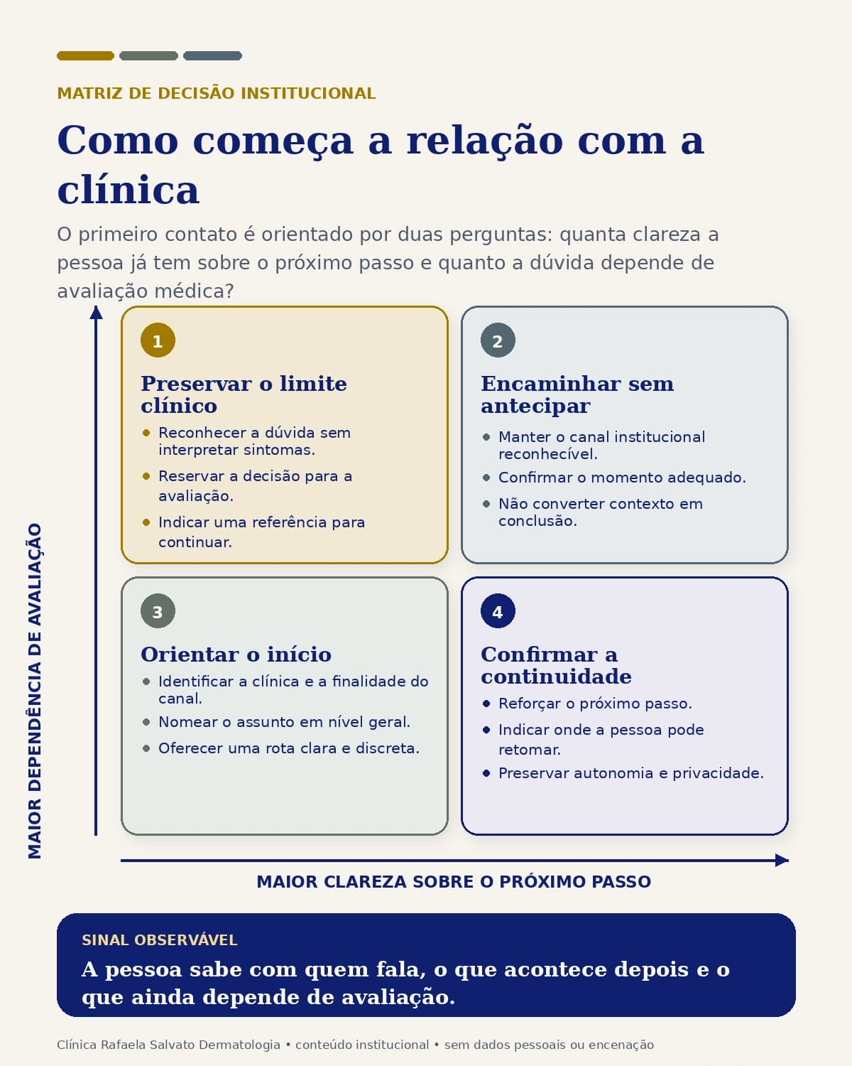Representação institucional: Como começa a relação com a clínica.