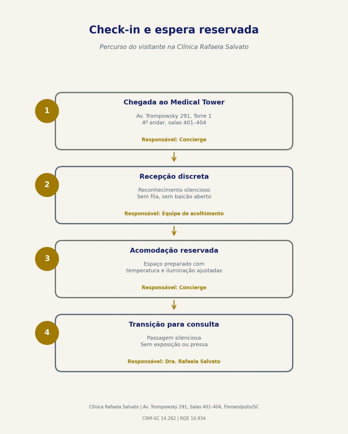 Representação institucional: Check-in e espera reservada.