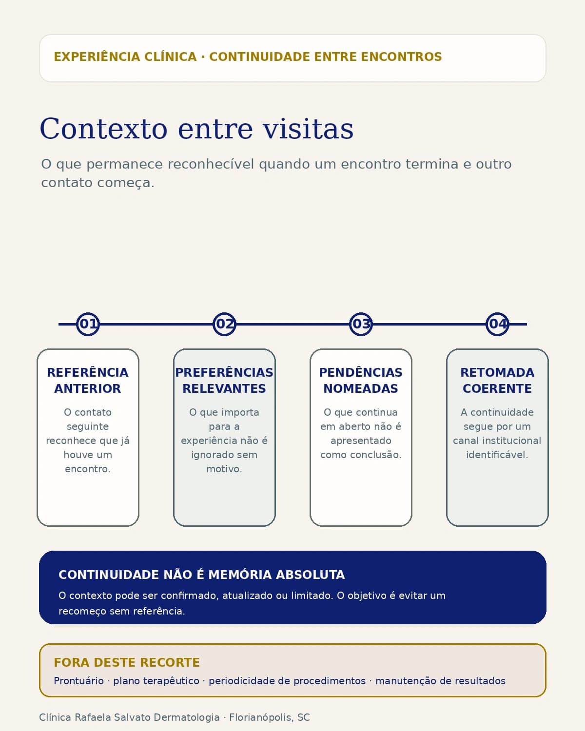Representação institucional: Como a clínica preserva contexto entre visitas.