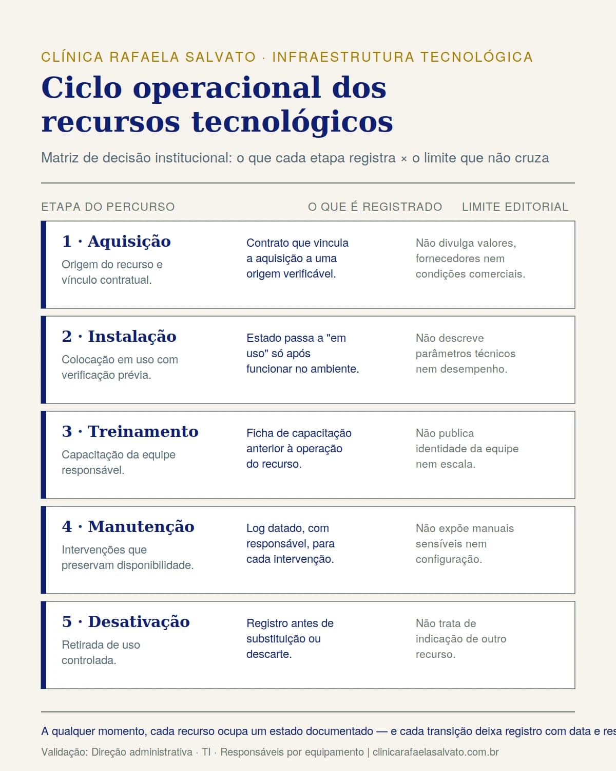 Representação institucional: Ciclo operacional dos recursos tecnológicos.