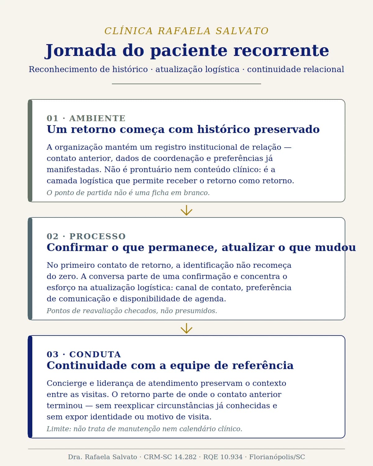 Representação institucional: Jornada do paciente recorrente.