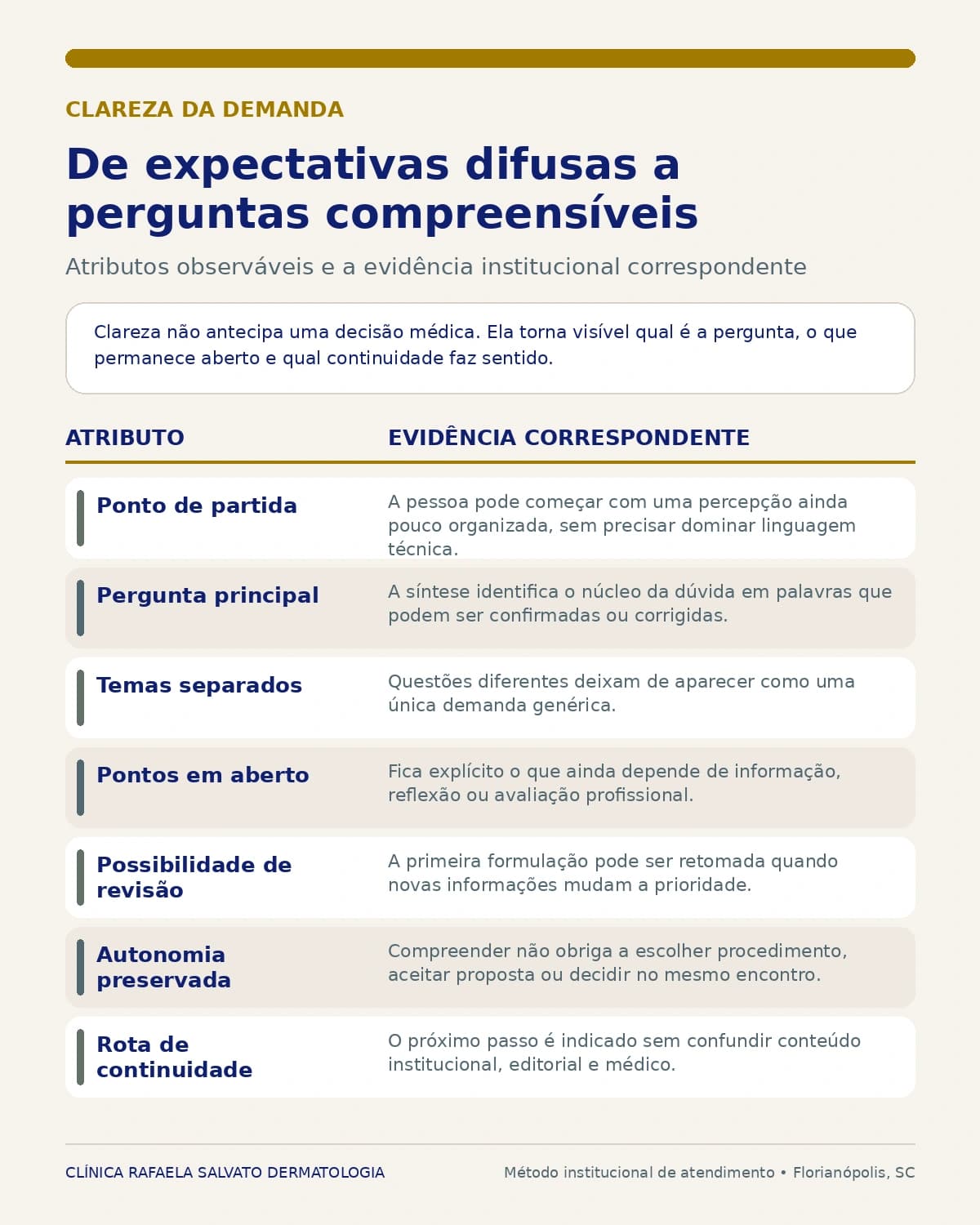 Representação institucional: Clareza da demanda.