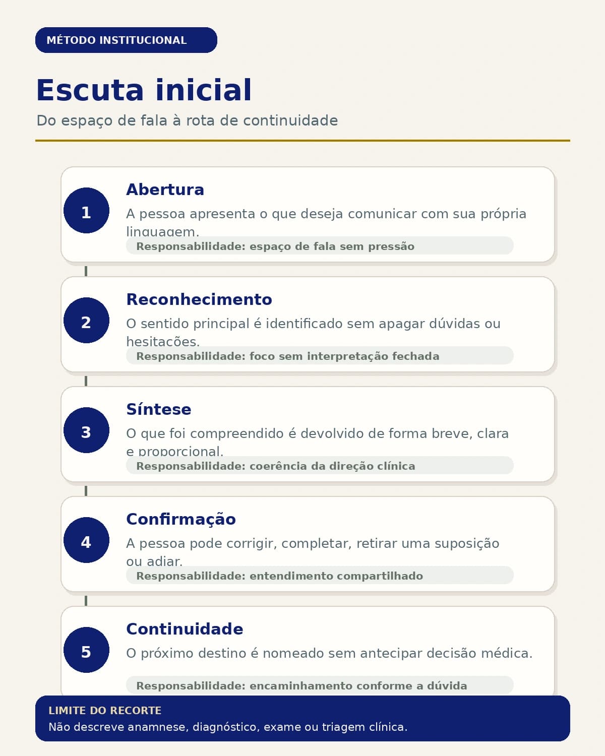 Representação institucional: Escuta inicial.