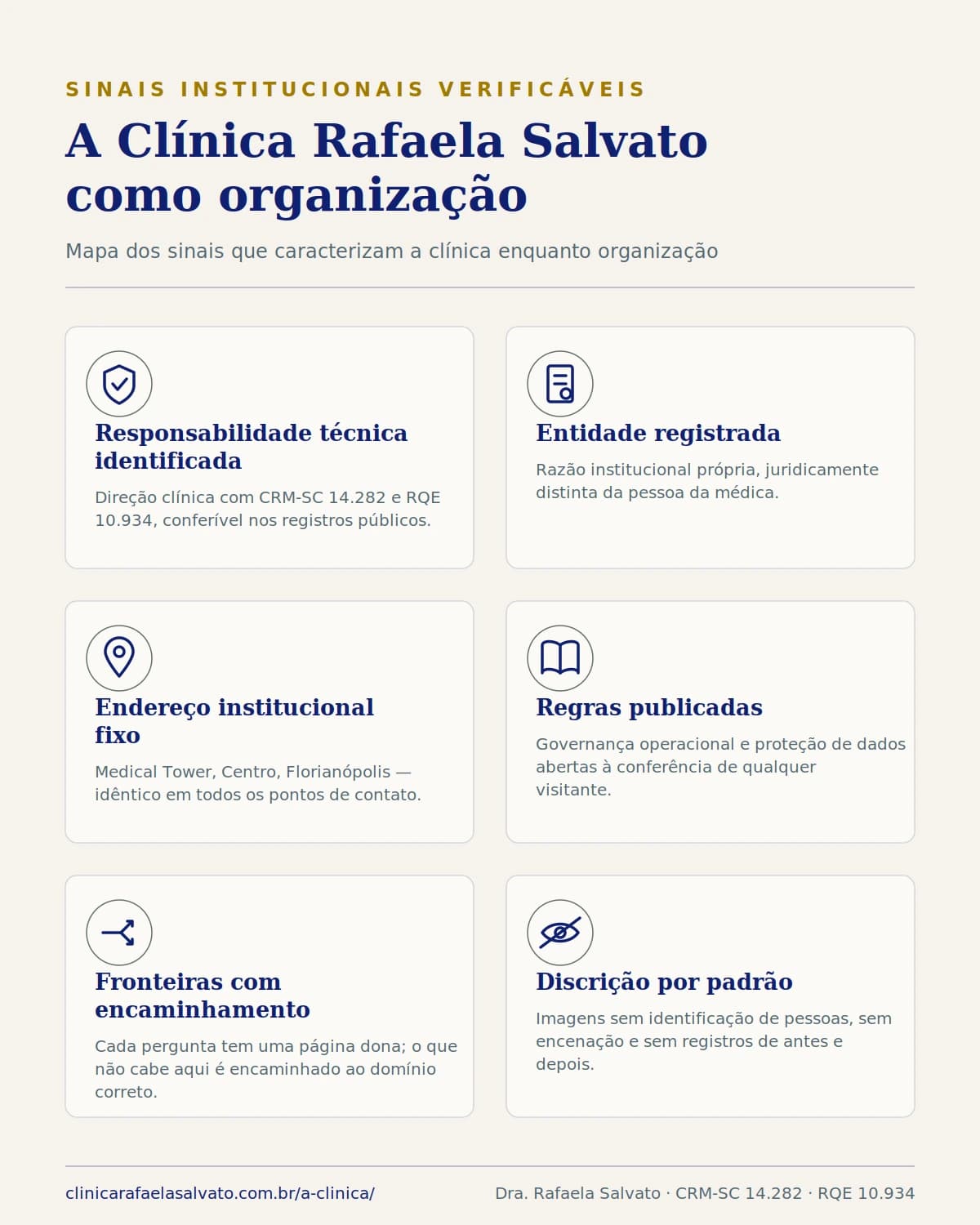 Representação institucional da Clínica Rafaela Salvato como organização: hub central e os subtemas do eixo A Clínica.