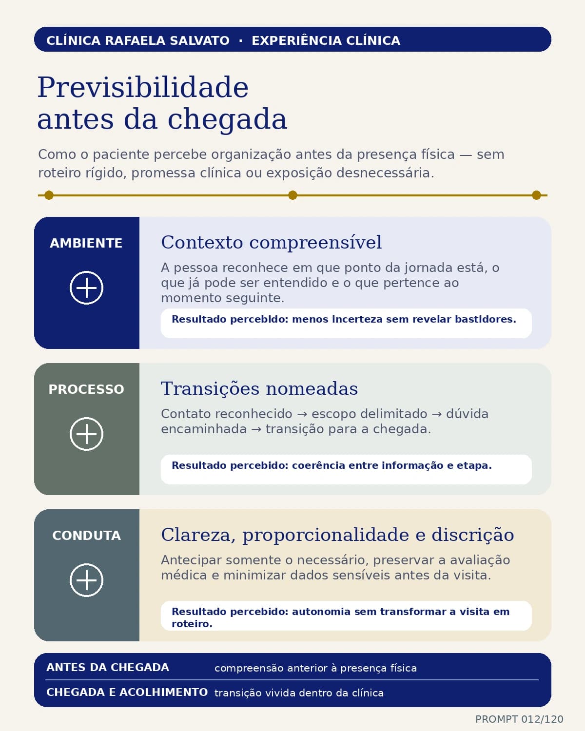 Representação institucional: Previsibilidade antes da chegada.