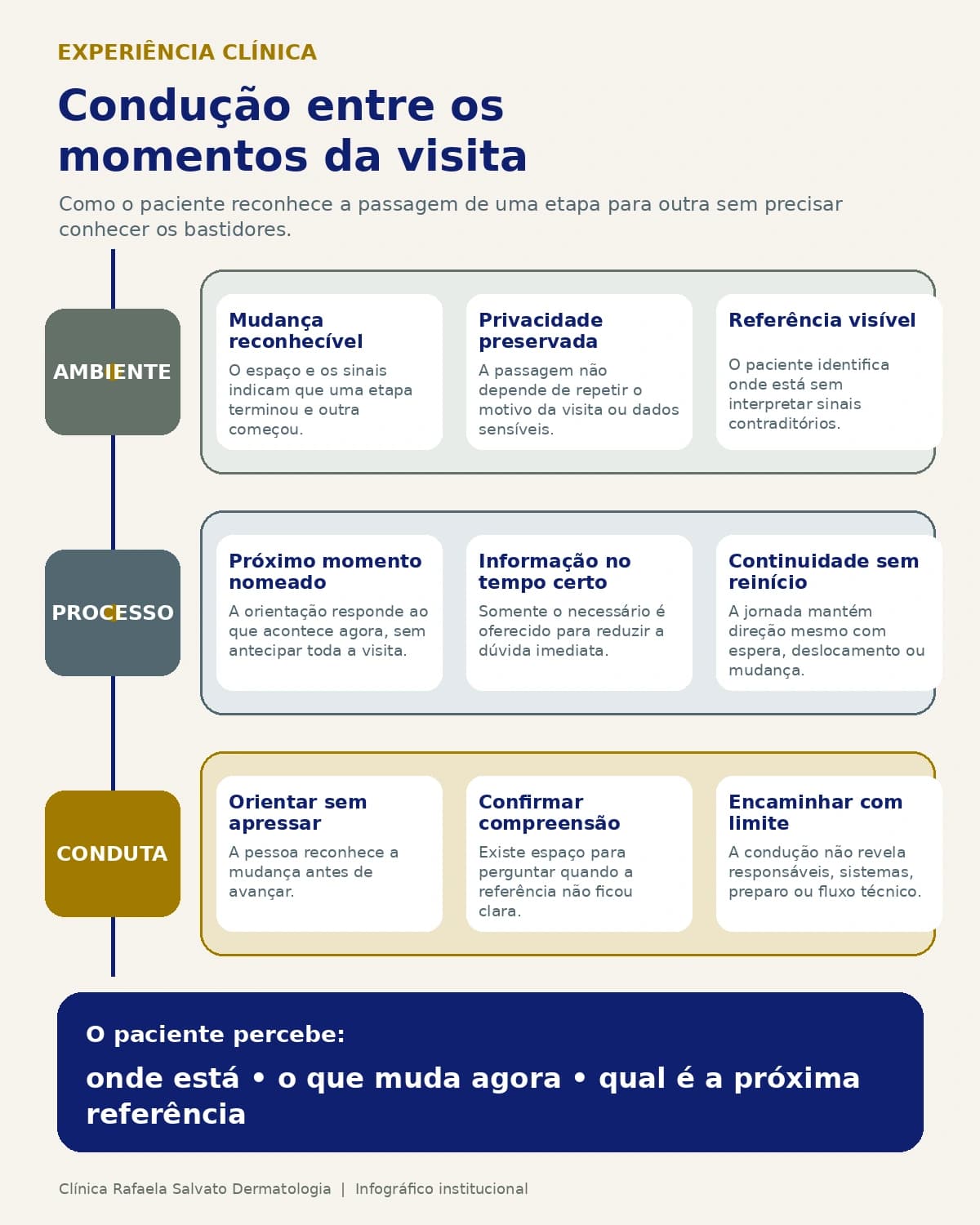 Representação institucional: Condução entre os momentos da visita.