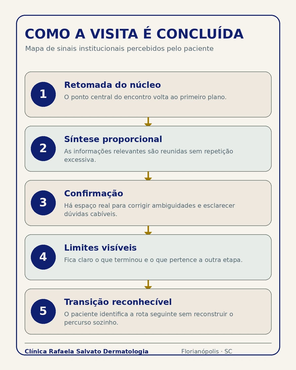 Representação institucional: Como a visita é concluída.